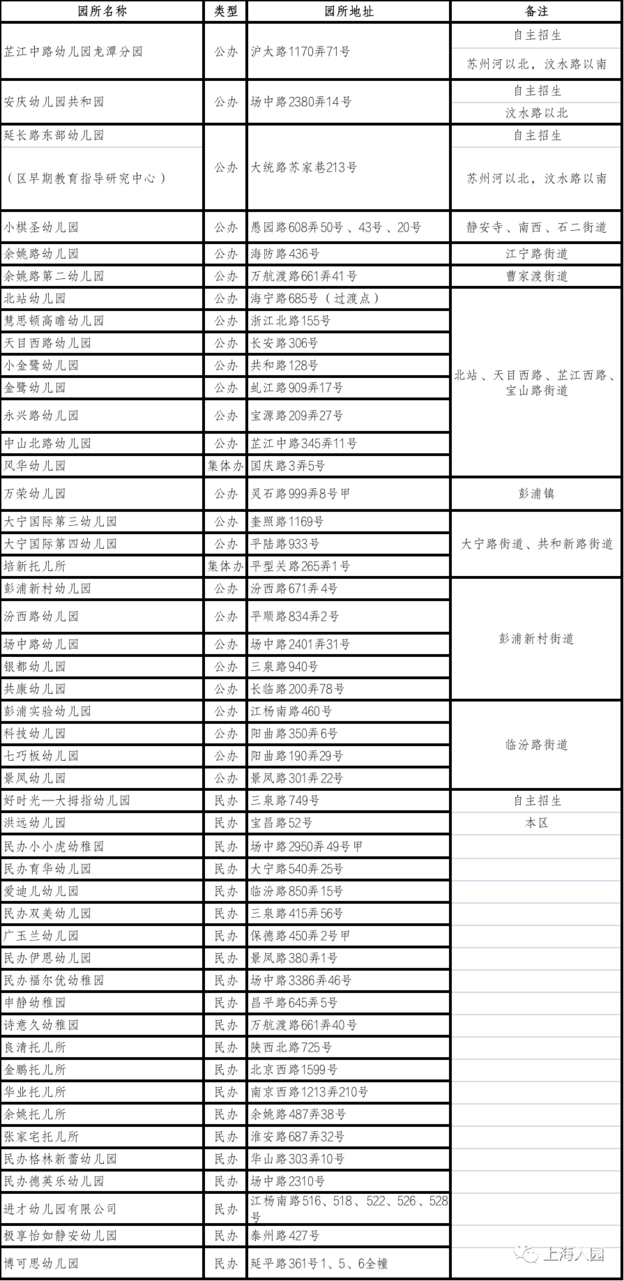 招生严格！上海这一区发布2022入托政策！部分街道需本区户籍！其他街道需父母一方有房或满120积分！附上海16区入托攻略～相关资料 29