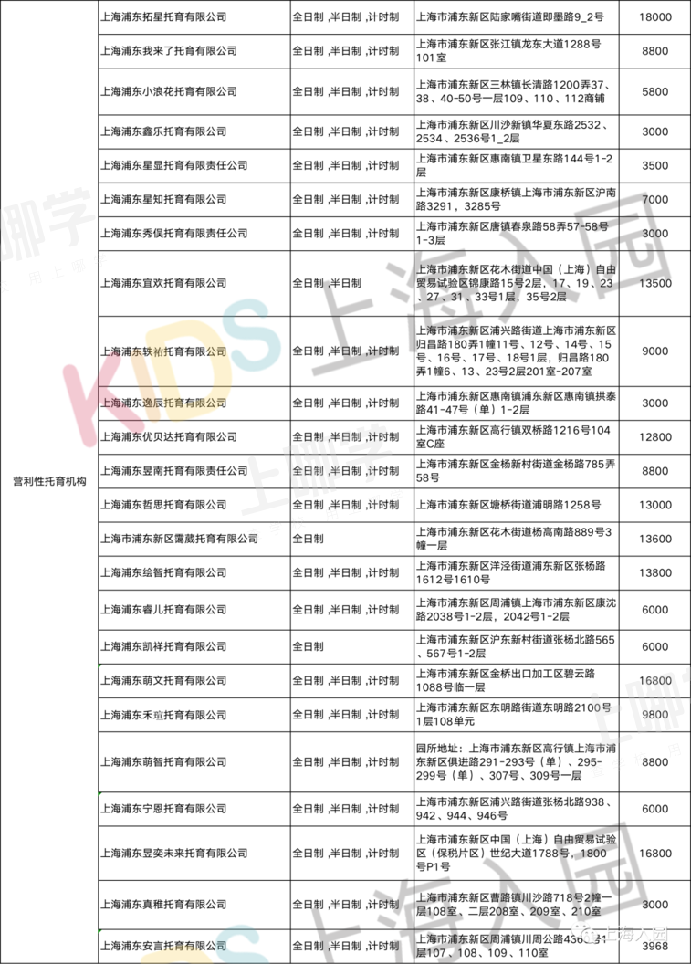 好消息！上海又新增31所托育园！全都有资质认证，最低每月仅2200元！浦东新增最多～相关资料 4