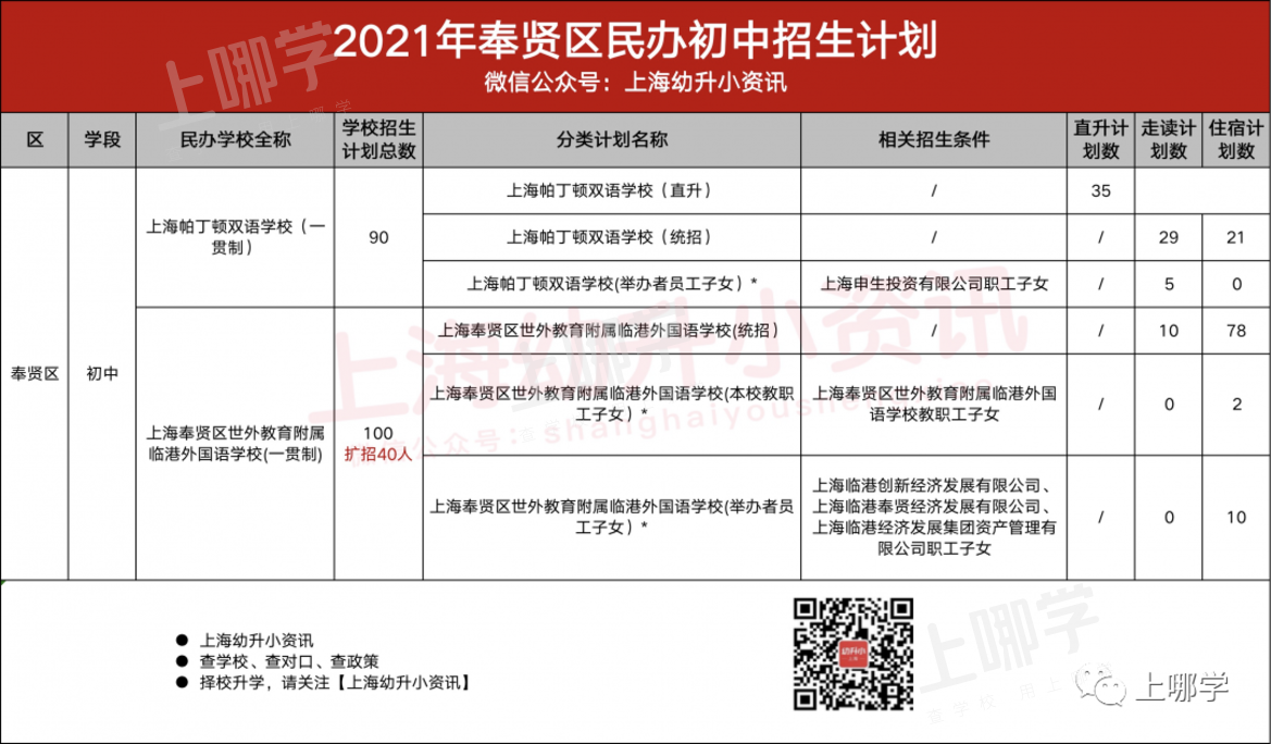 今年参考！去年上海16区民办中小学，包玉刚初中无招生计划、青浦兰生首招260人！相关资料 30