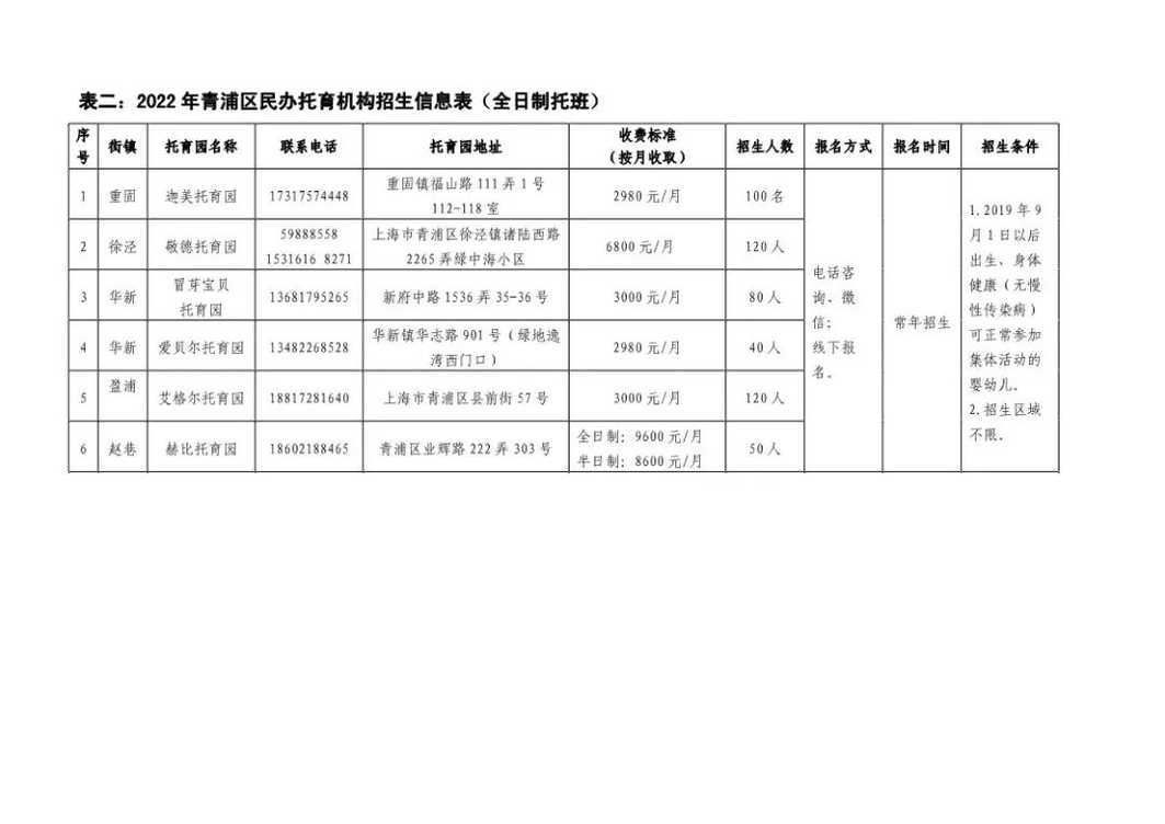 招生严格！上海这一区发布2022入托政策！部分街道需本区户籍！其他街道需父母一方有房或满120积分！附上海16区入托攻略～相关资料 17