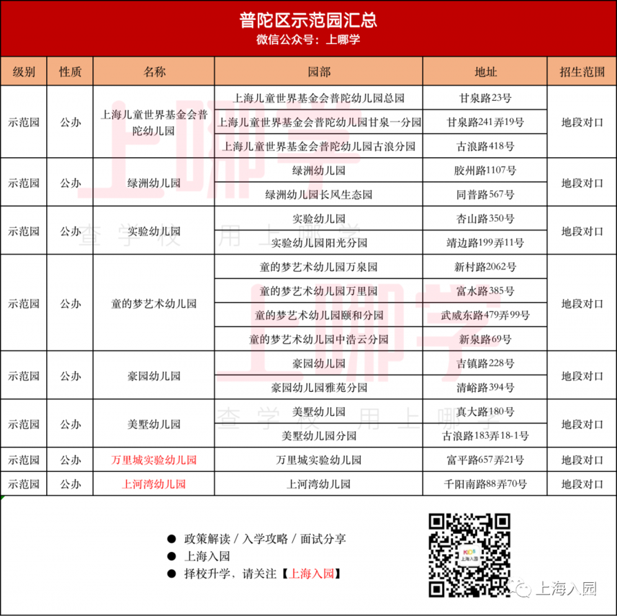 收藏！上海示范园招生方式最全解析！宋庆龄、中福会全市招生！21所全区招生值得一试！相关资料 10