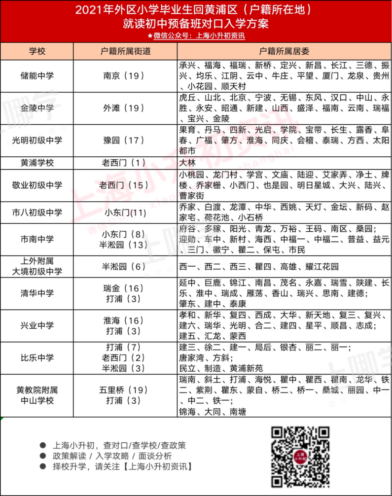 2021上海16区小升初对口方式一览！公办学区敲定、学籍+户籍优先录取！相关资料 3