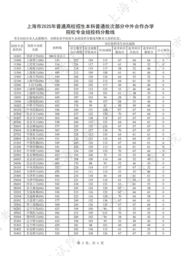上海2025年本科普通批次平行志愿院校专业组投档分数线公布，本科第二次征求志愿降分控制线为387分相关资料 32