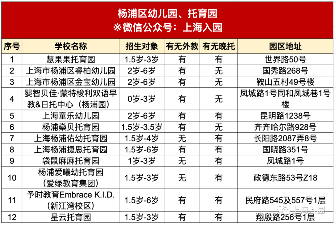 刚刚发布！2022年托幼园所清单！可入园、可插班！相关资料 5