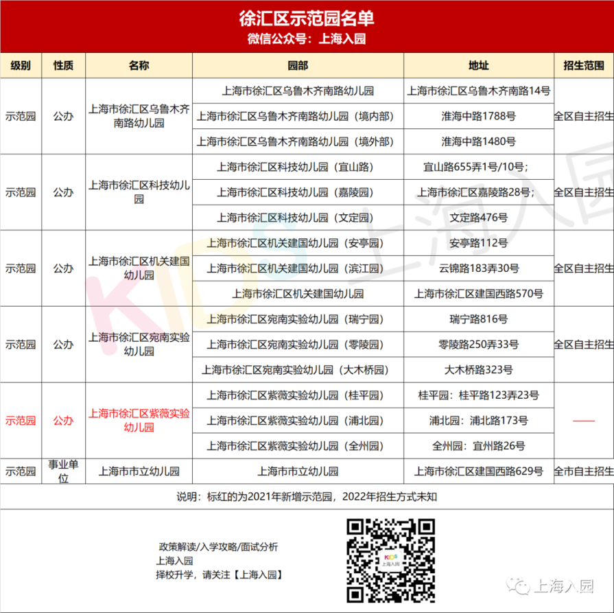 收藏！上海75所示范园招生方式全解析！宋庆龄、中福会全市招生！20所全区招生！相关资料 4