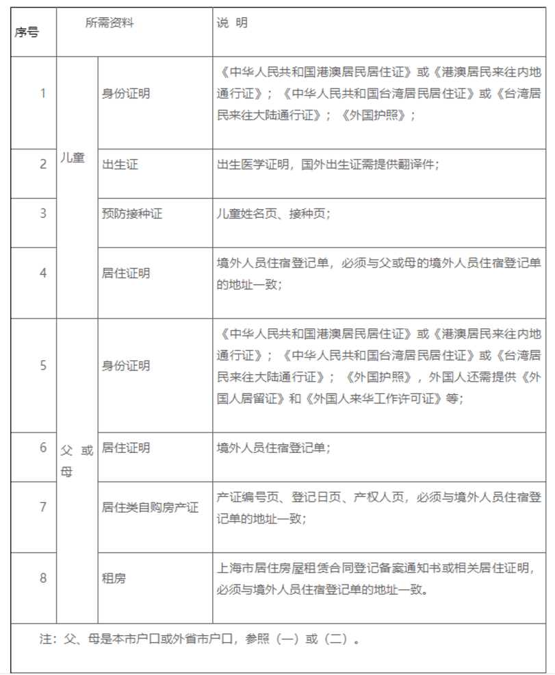 未在上海入园以后可以在上海读小学吗?2022年上海16区未入园幼升小信息登记攻略汇总!相关资料 26