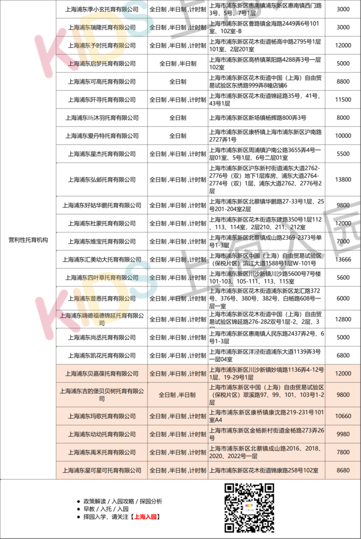 上海又新增24家正规托育园！浦东最多，徐汇新增2所都是非营利，最低收费仅3000元/月相关资料 5