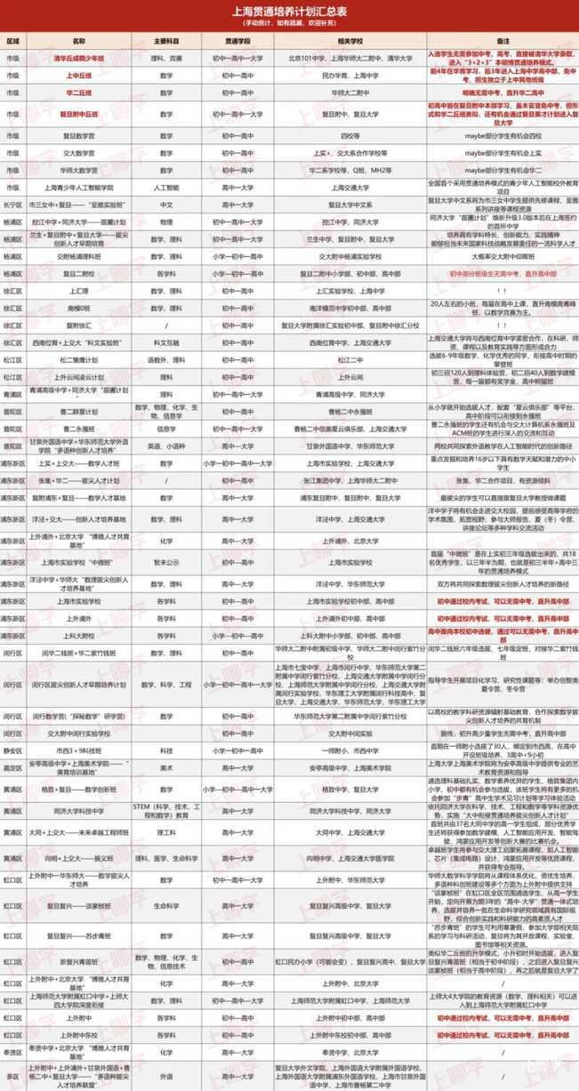 上海免中考及贯通培养项目早知道!相关资料 4