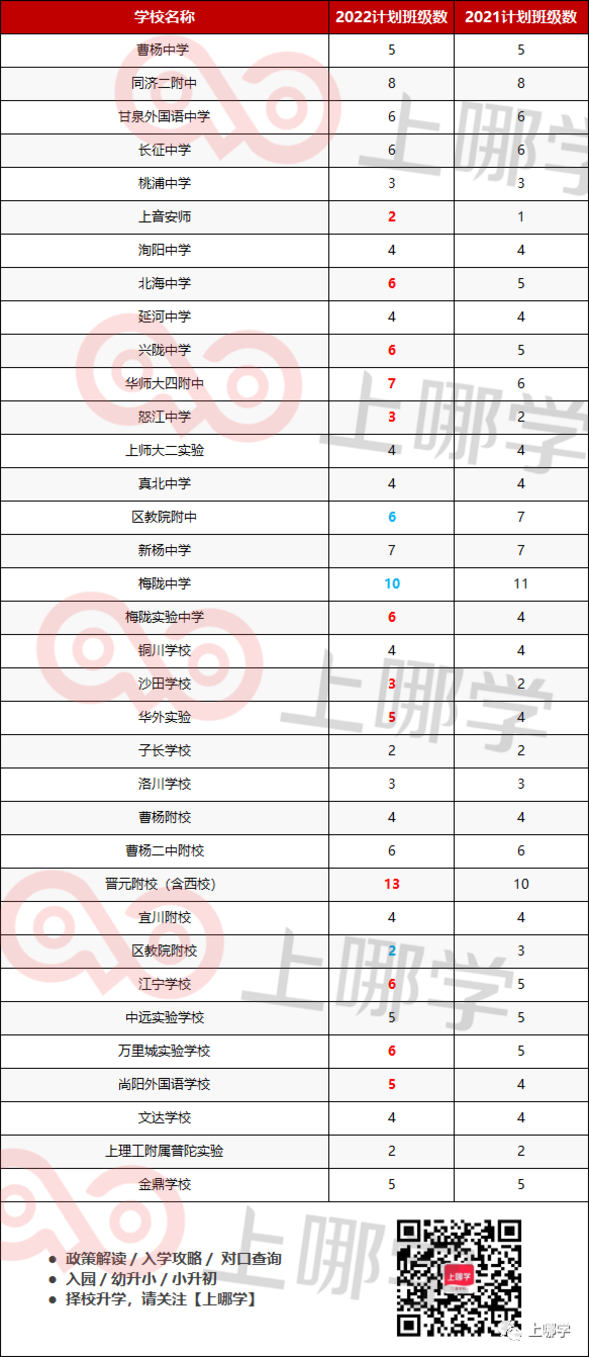 47所扩招！上海2022年公办初中招生班级数出炉！黄浦减招2个班，普陀扩招校最多！相关资料 5