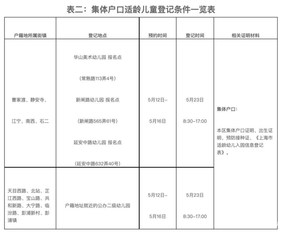 上海集体户幼儿入园政策合集！附所需材料！录取方式多为......相关资料 3