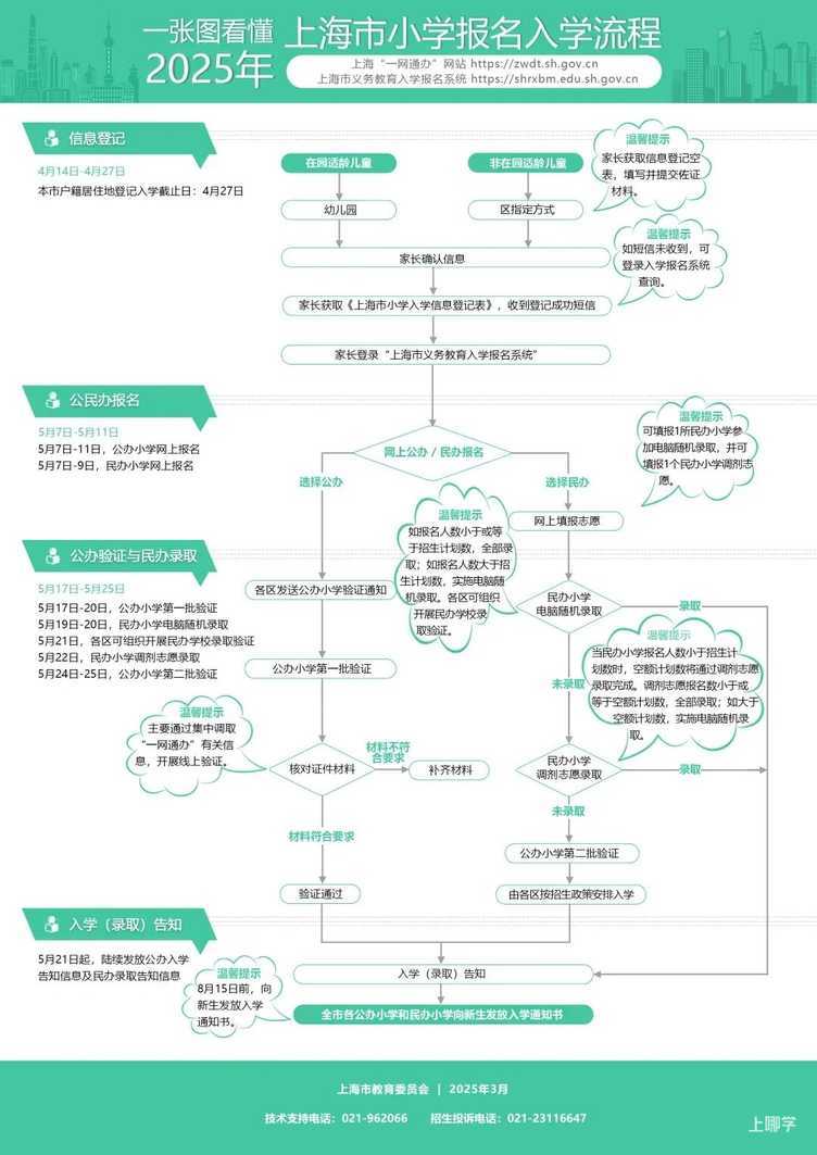 今天起，幼升小信息登记和小升初信息核对开始办理！相关资料 6
