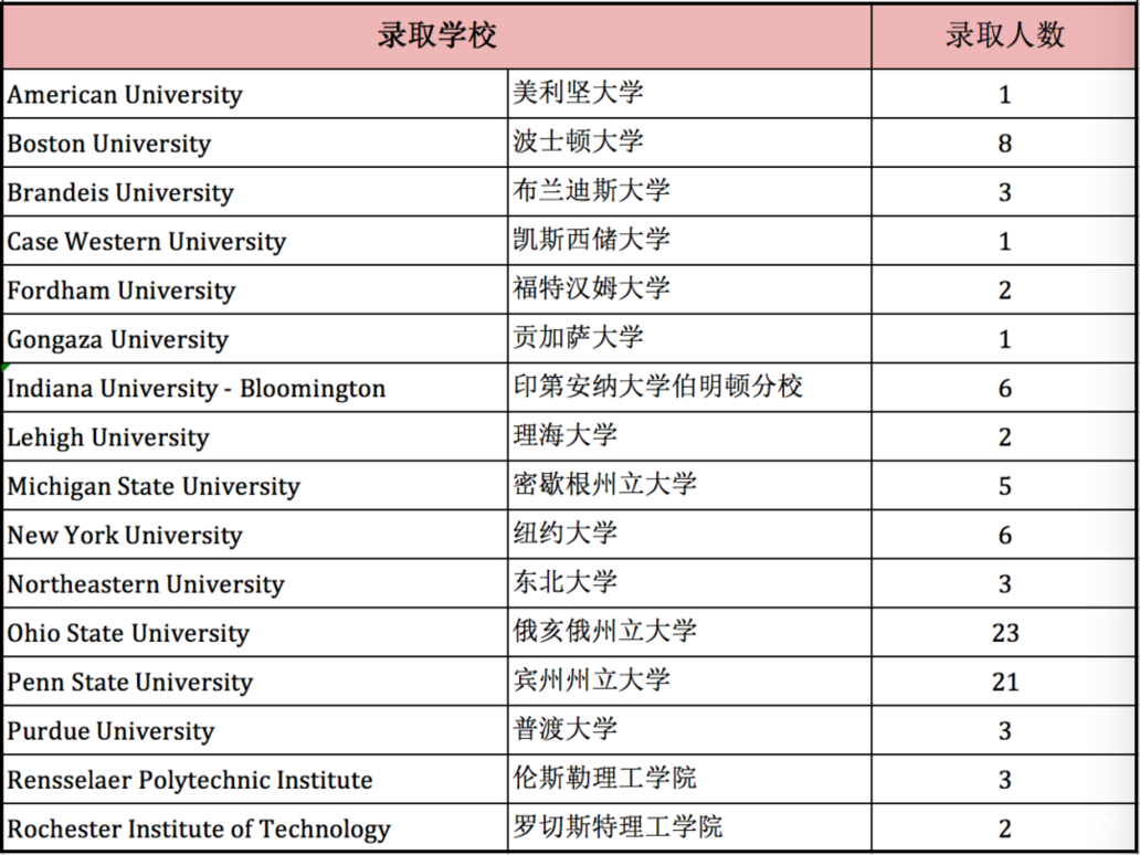 上海市西南位育国际部2022届毕业生大学录取情况！今年招生通道已开启~相关资料 2