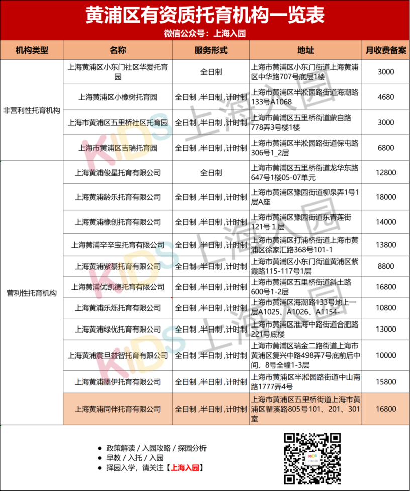 上海又新增24家正规托育园！浦东最多，徐汇新增2所都是非营利，最低收费仅3000元/月相关资料 32