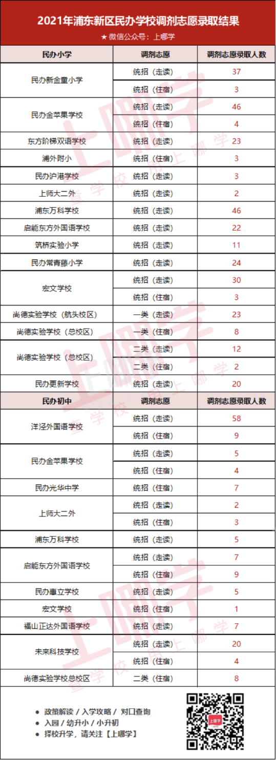 2022上海民办学校“调剂志愿”录取参考名单出炉！去年竟有67所民办学校接受调剂！相关资料 10
