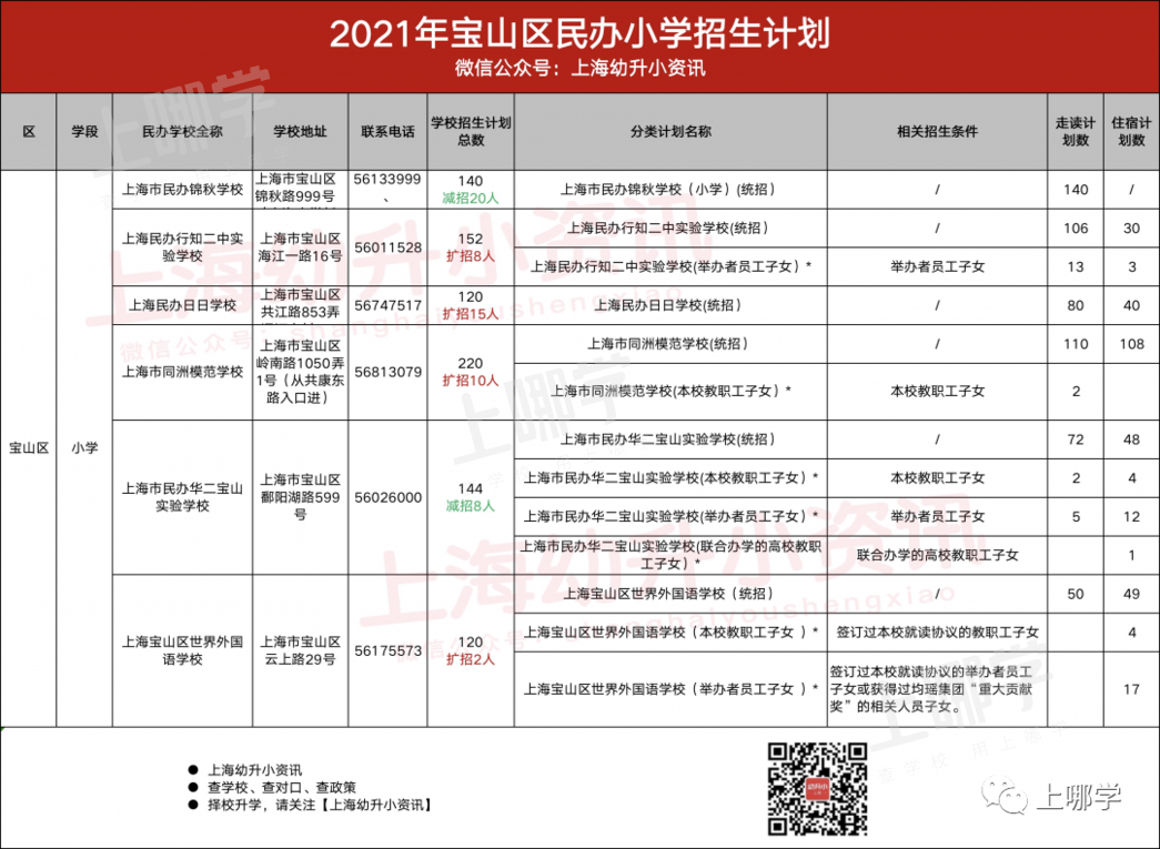 今年参考！去年上海16区民办中小学，包玉刚初中无招生计划、青浦兰生首招260人！相关资料 19