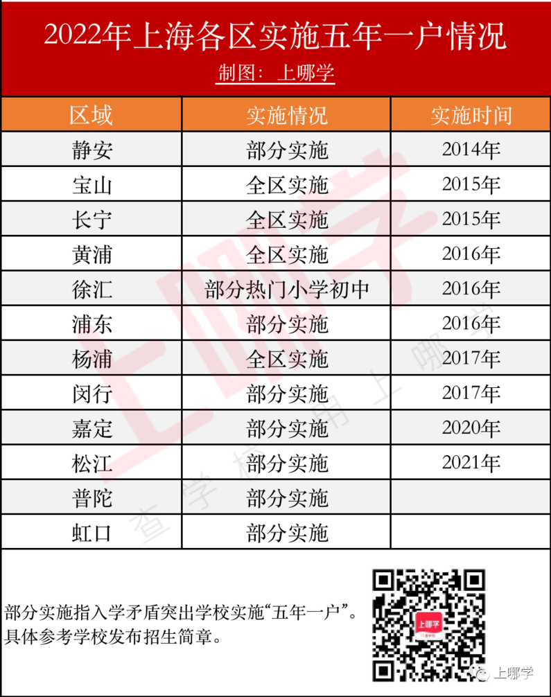 重磅！上海2022年16区义务教育政策发布！今年12区继续执行五年一户！相关资料