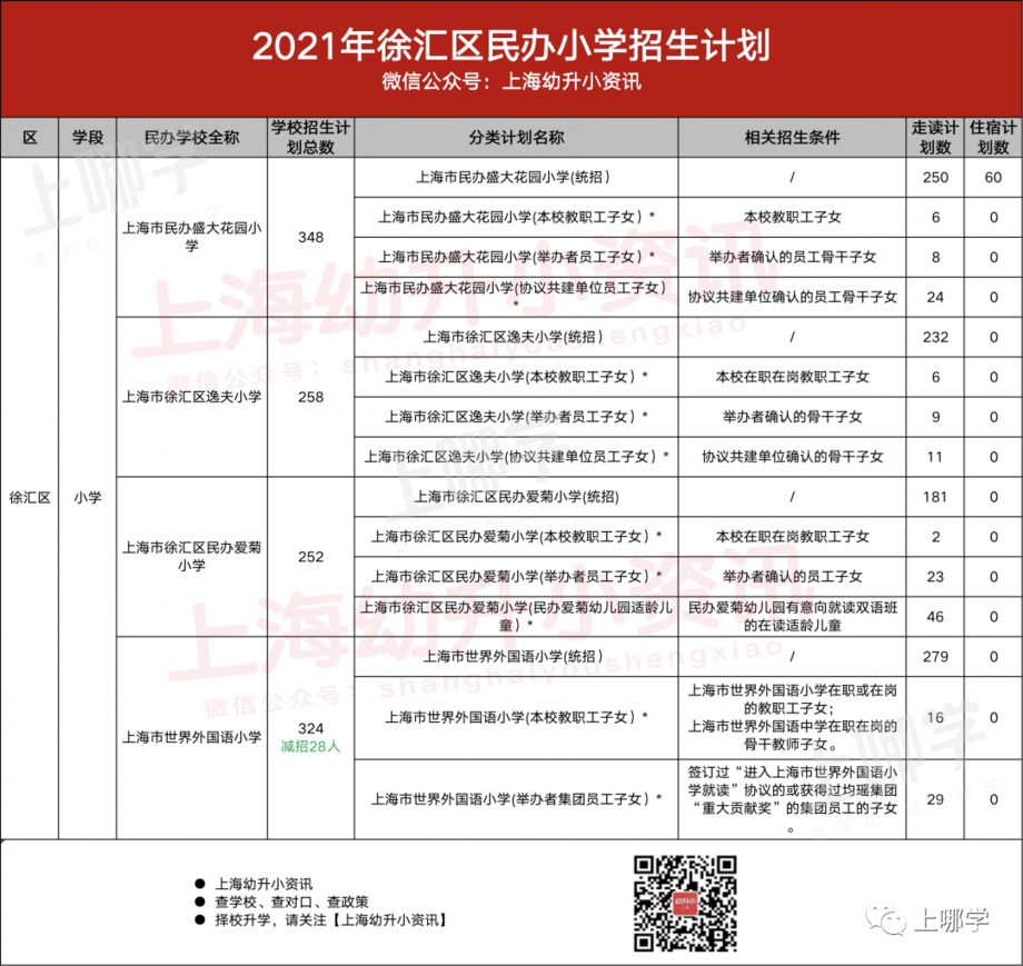 今年参考！去年上海16区民办中小学，包玉刚初中无招生计划、青浦兰生首招260人！相关资料 5