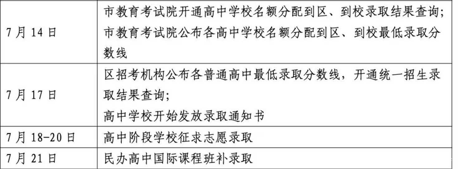 最高677分！2025年上海中本贯通、五年一贯制和中高职贯通各专业录取分数线公布相关资料 14