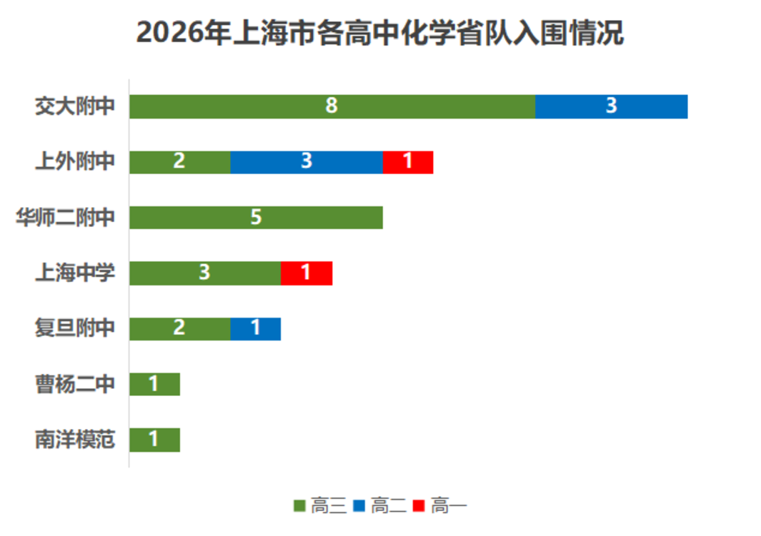 2026年上海化学竞赛获奖学生分析相关资料 2
