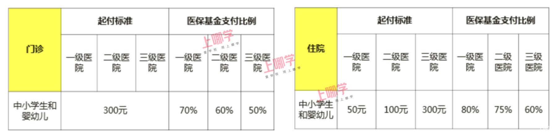 2022少儿医保缴纳指南！附办理流程、时间、收费等...相关资料 3