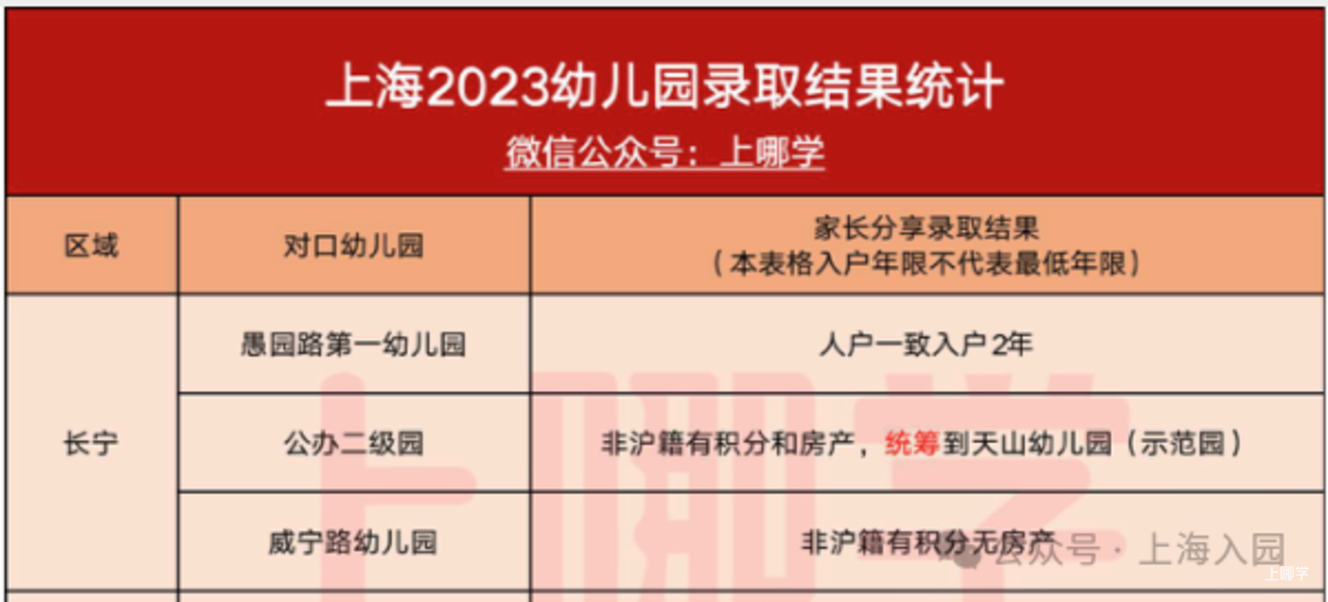 上海2024年入园喜报分享！相关资料 2