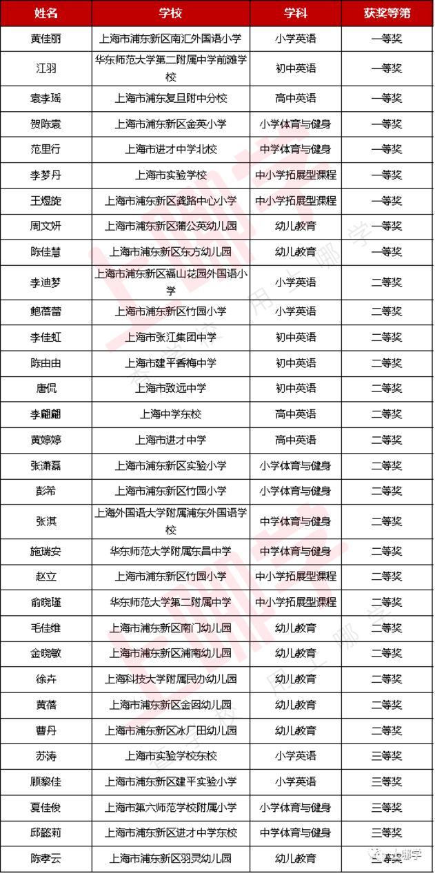 上海289位教师获奖！2021年度教学评选获奖名单，幼儿园、小学、中学全都有！来看看有没有你熟悉的老师～相关资料 9