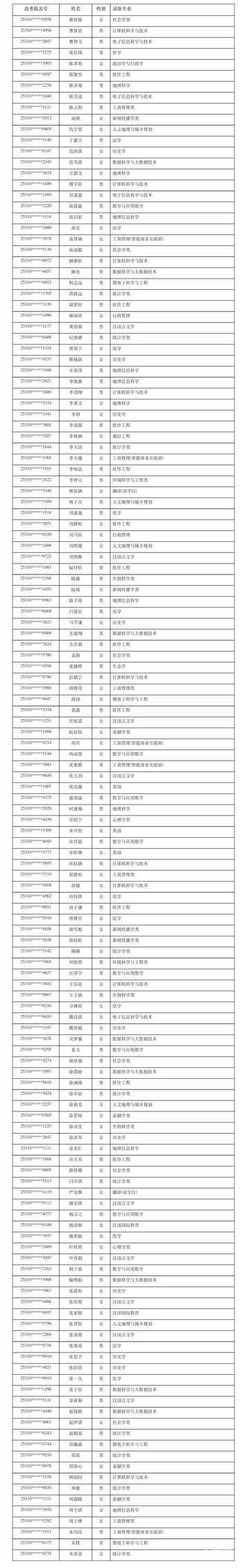 华东师范大学2025年上海市综合评价改革试点录取名单公示.jpg