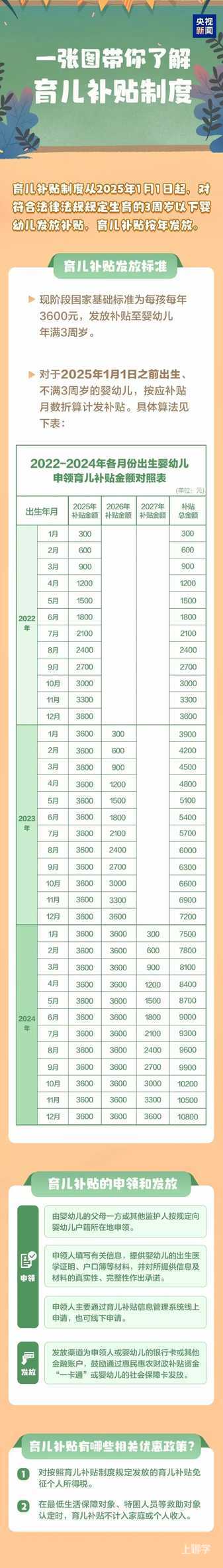 国家育儿补贴方案刚刚出炉！3周岁以下婴幼儿每孩每年3600元！相关资料 3