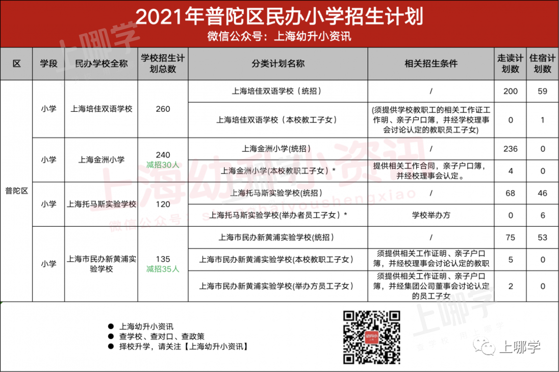 今年参考！去年上海16区民办中小学，包玉刚初中无招生计划、青浦兰生首招260人！相关资料 7