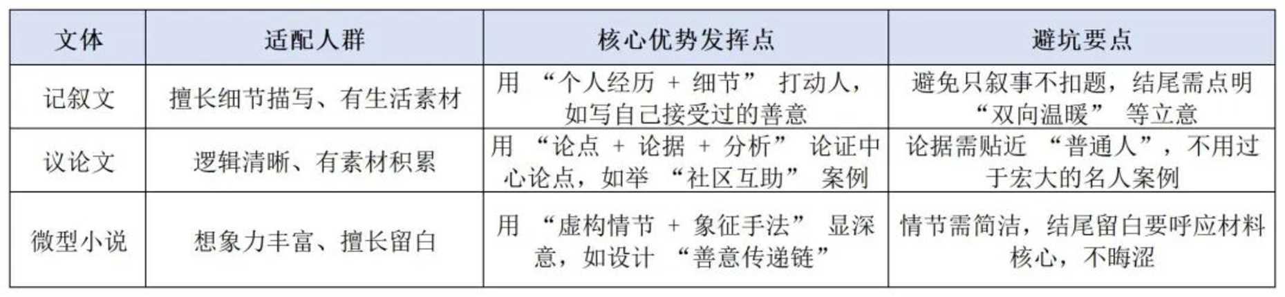 2026届上海一模作文题型突变，这 3 类错误千万别犯​！相关资料 2
