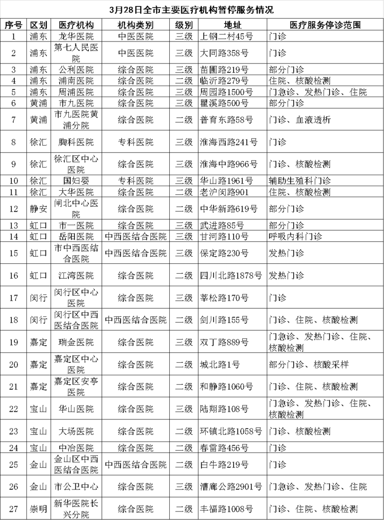 最新资讯！3月30日上海市、区主要医疗机构暂停医疗服务情况（附查询方式）相关资料 6