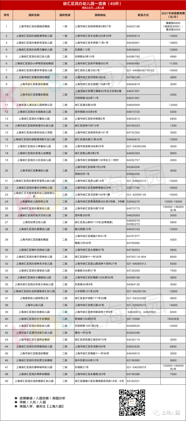 超全！上海600+民办幼儿园信息大汇总！附园所级别、费用信息、联系方式～相关资料