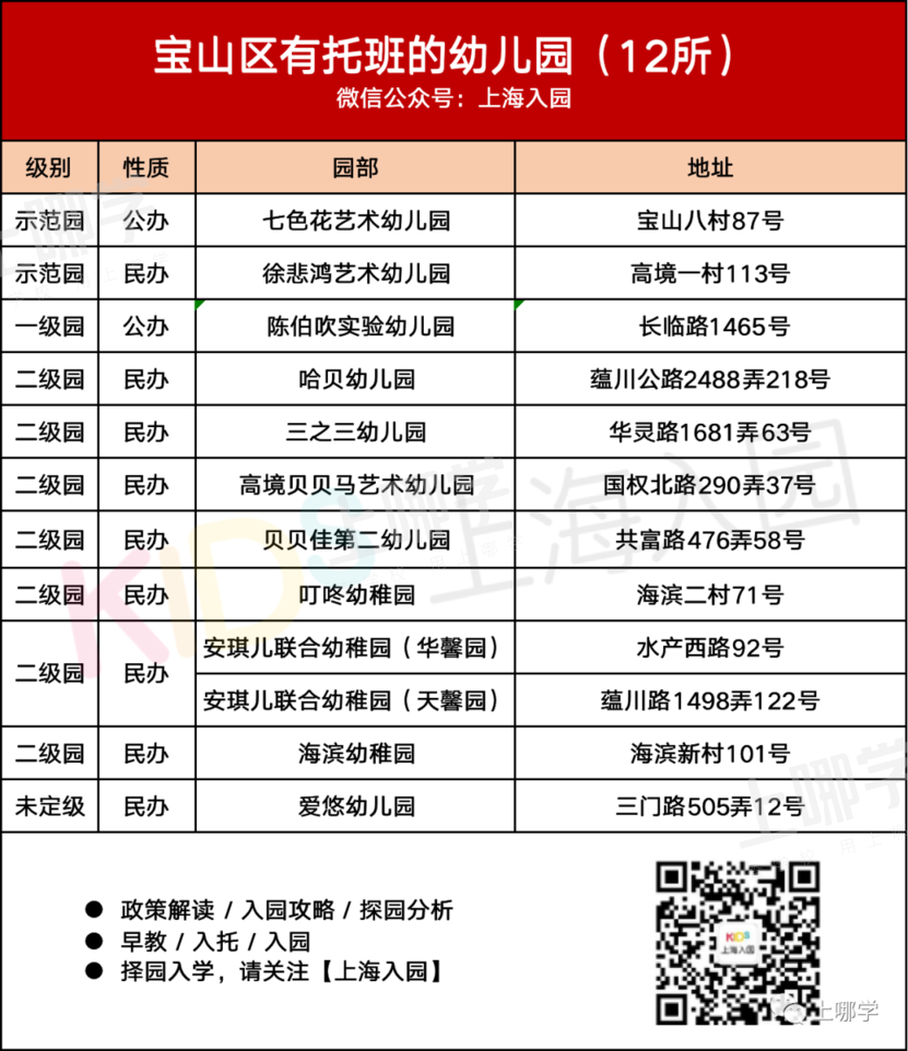 带托班的幼儿园！上海16区257所幼儿园开设托班，公民办都有，更有17所是示范园！相关资料 9