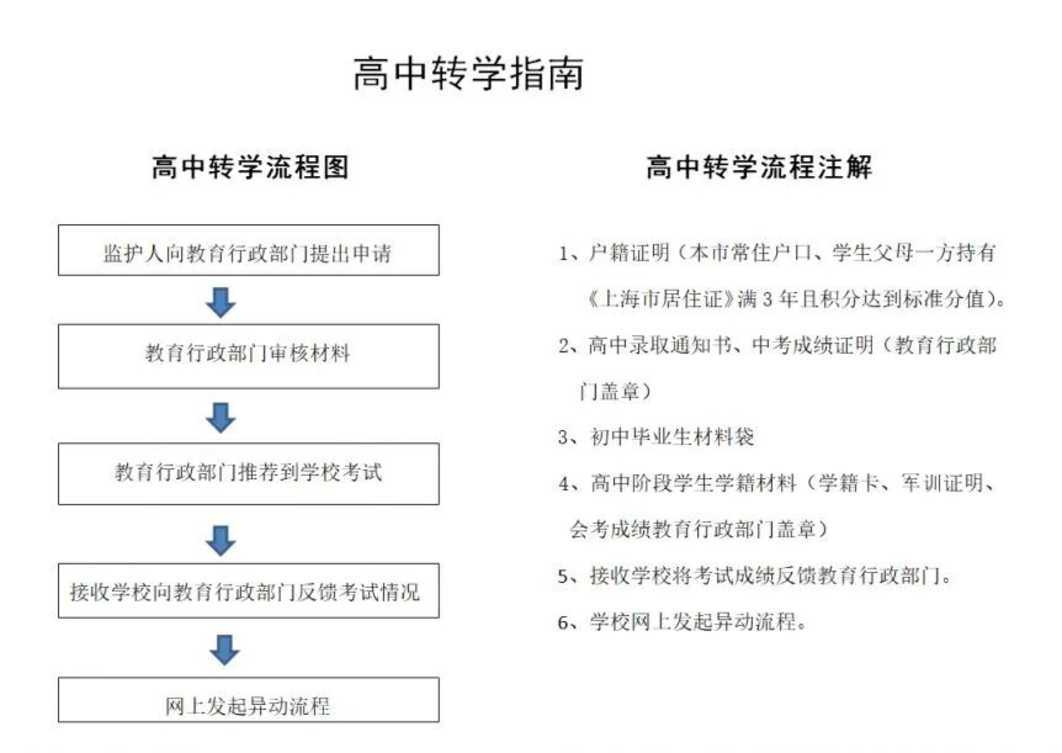 1760085857158_高中转学流程图.png