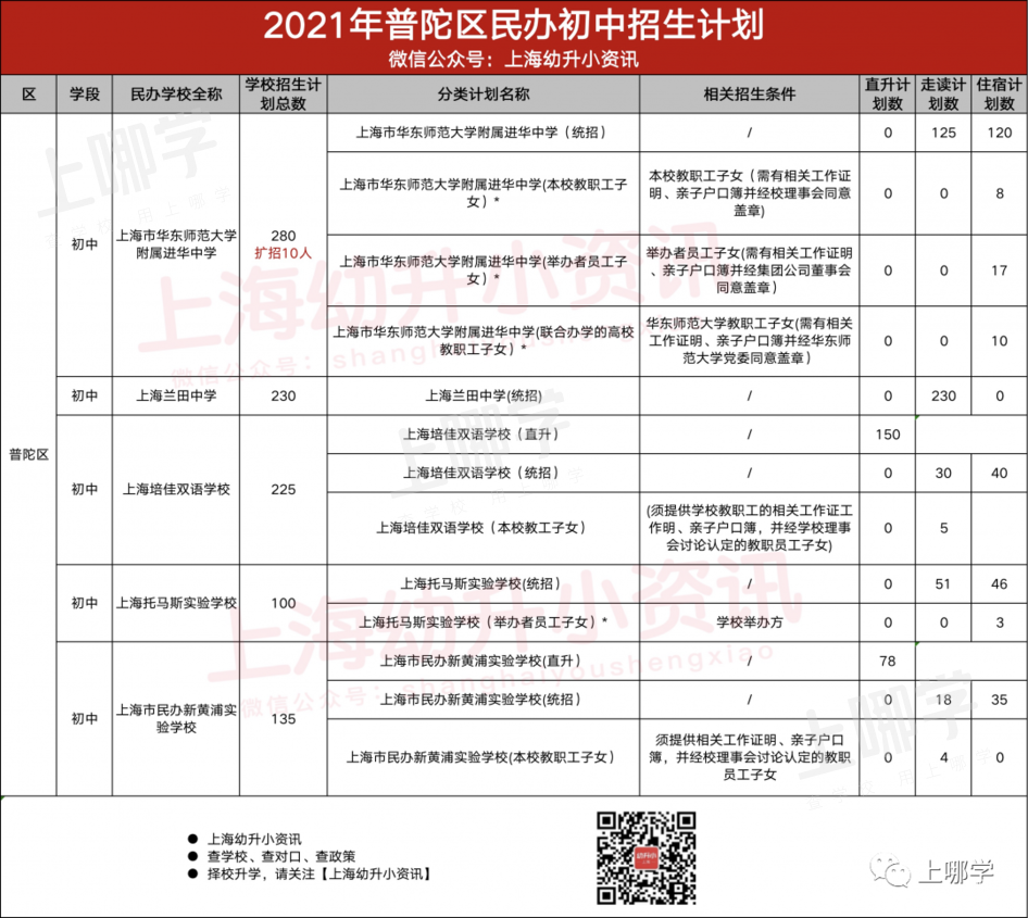 今年参考！去年上海16区民办中小学，包玉刚初中无招生计划、青浦兰生首招260人！相关资料 8