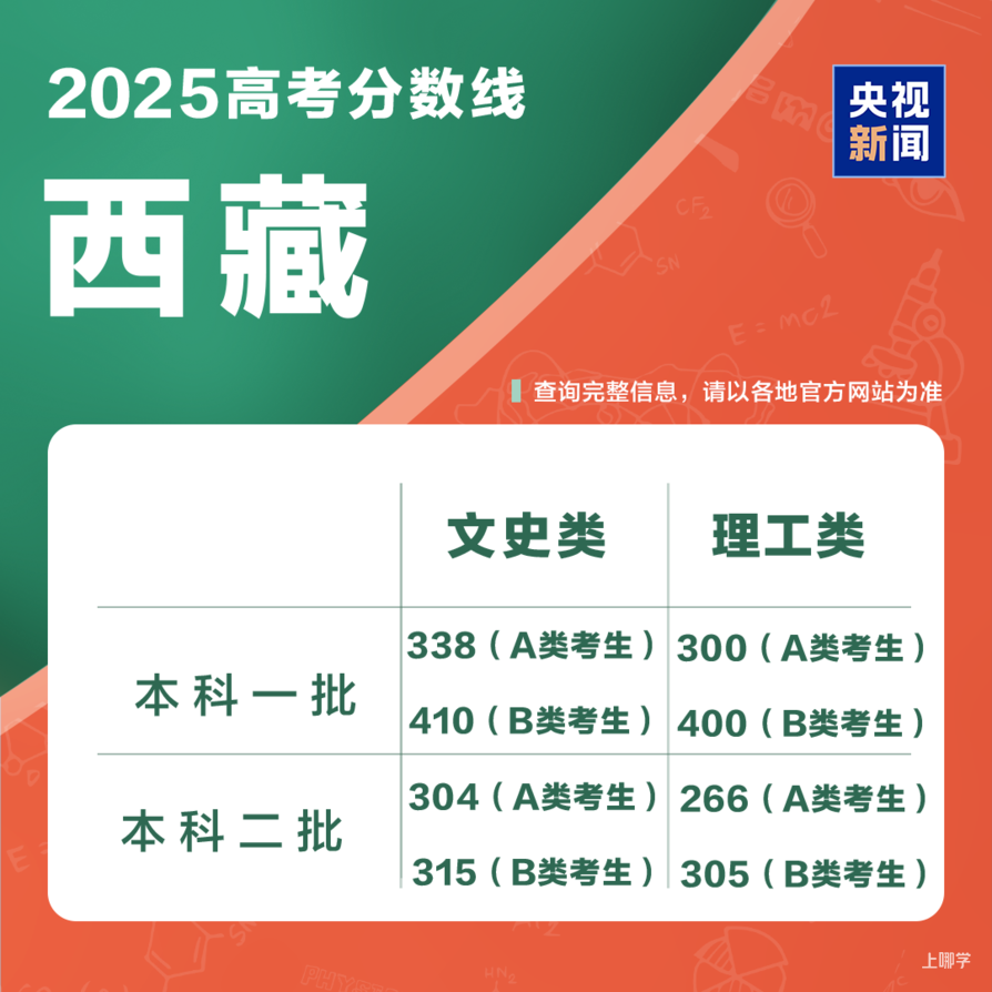 2025年各地高考分数线汇总相关资料 12