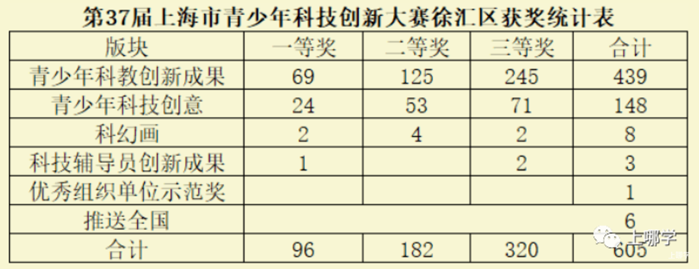 含金量超高！全市12000多位中小学生都在冲的竞赛放榜了，来看看有没有你认识的同学？相关资料 8