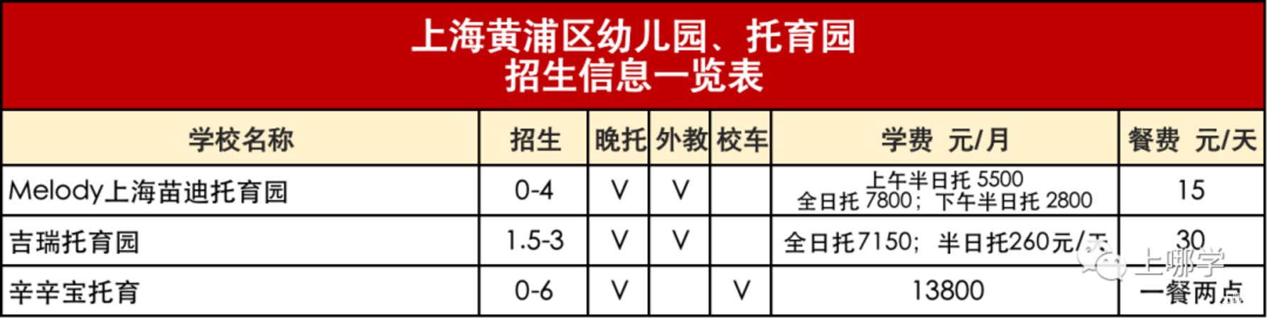 入园信息汇总！包含上海114家民办园、普惠园：收费、餐食、校车等！建议收藏！相关资料 9