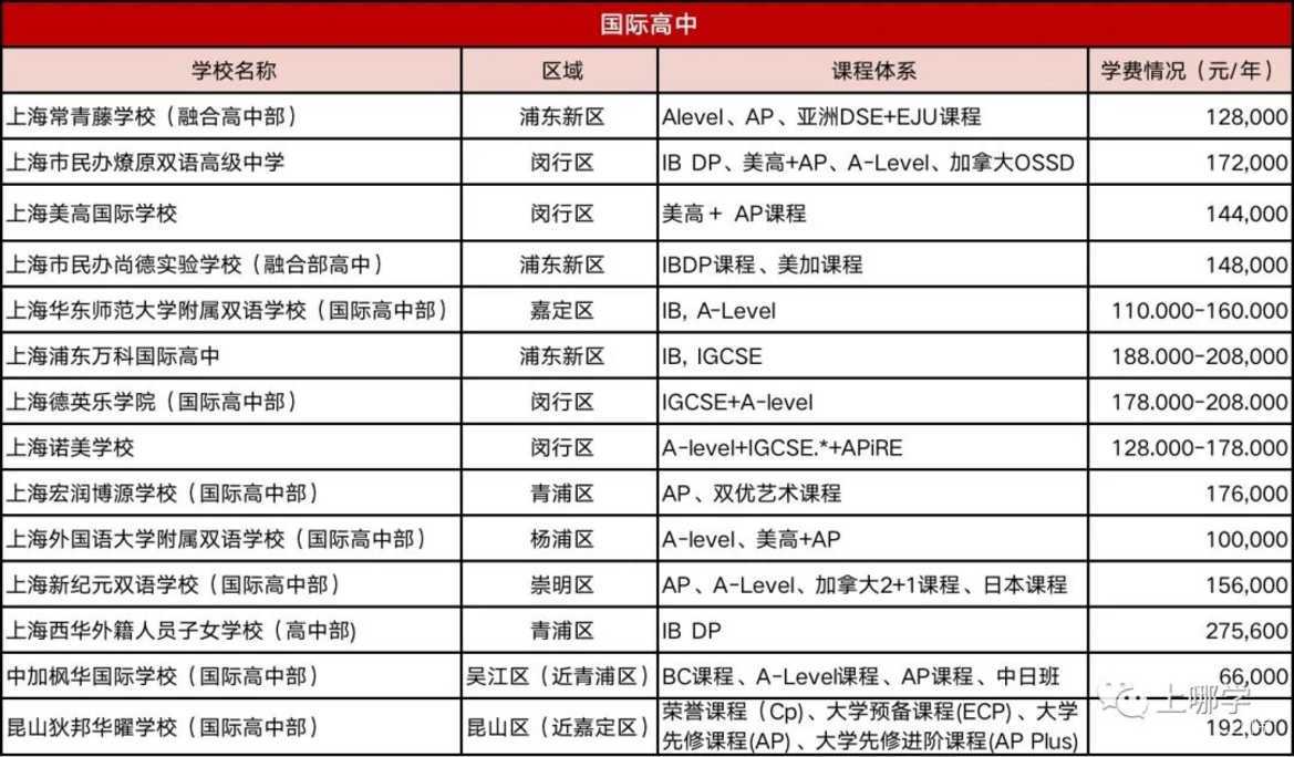 双语浸润、一贯制办学、不限户籍……秋季升学必看清单！免费预约上海35所学校！相关资料 5