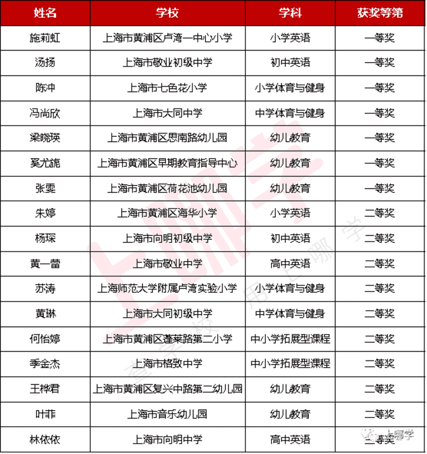 上海289位教师获奖！2021年度教学评选获奖名单，幼儿园、小学、中学全都有！来看看有没有你熟悉的老师～相关资料