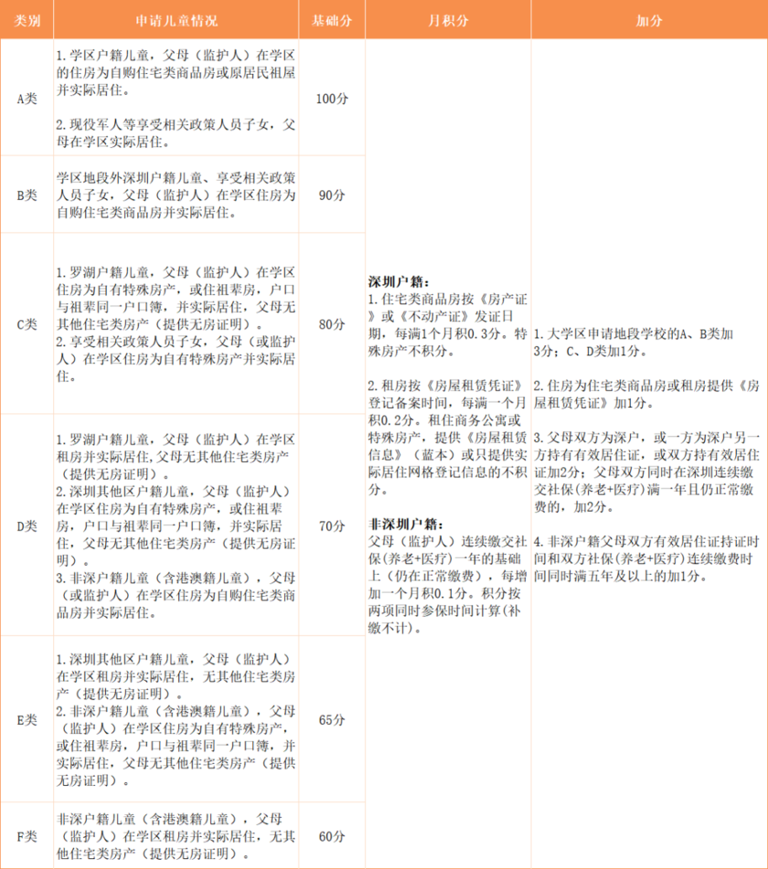 2026年罗湖区小一初一入学要求公布！3所学校招生方式有变动～相关资料 4