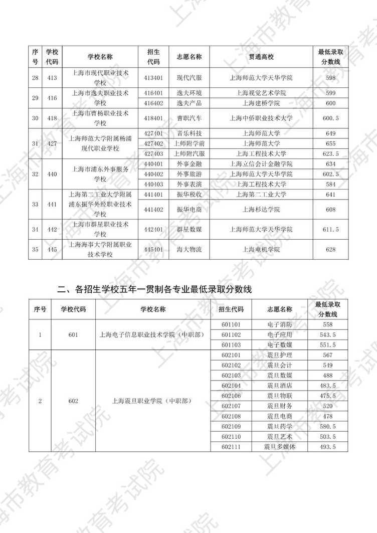 最高677分！2025年上海中本贯通、五年一贯制和中高职贯通各专业录取分数线公布相关资料 5