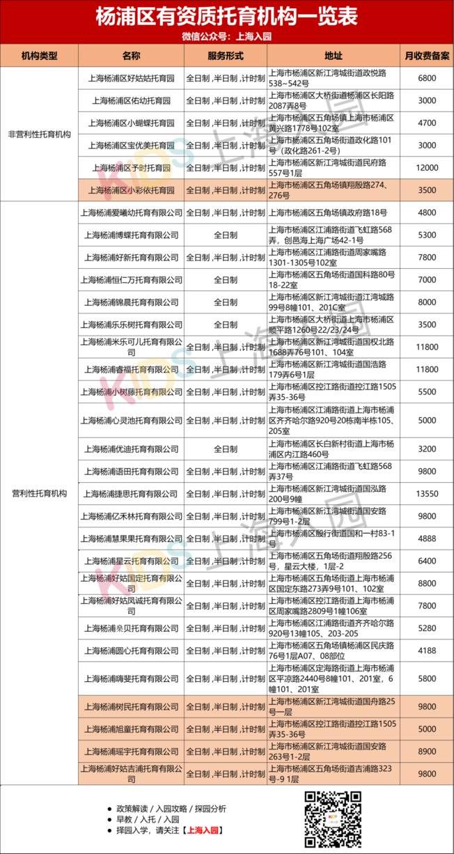 上海又新增24家正规托育园！浦东最多，徐汇新增2所都是非营利，最低收费仅3000元/月相关资料 26