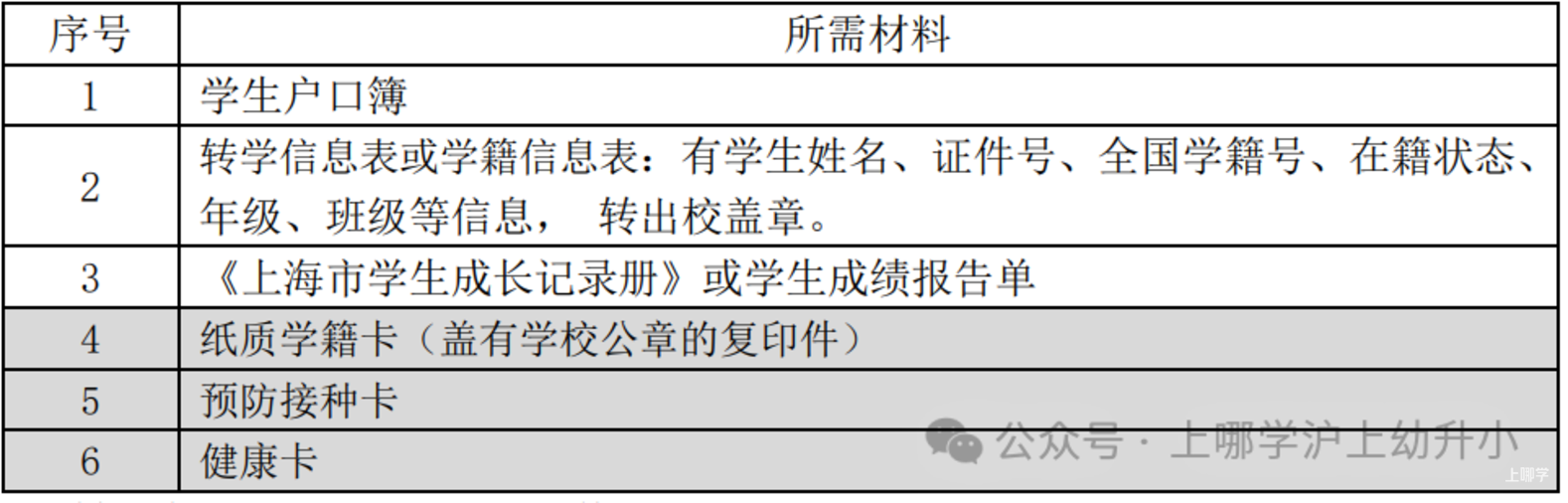 非沪籍转学需在本区居住满一定年限！上海这区发布2025寒假转学政策！初中转学对口校比去年少2所！相关资料 5