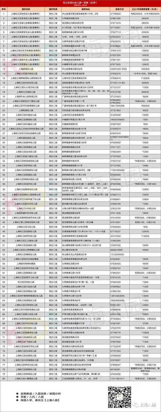 超全！上海600+民办幼儿园信息大汇总！附园所级别、费用信息、联系方式～相关资料 16