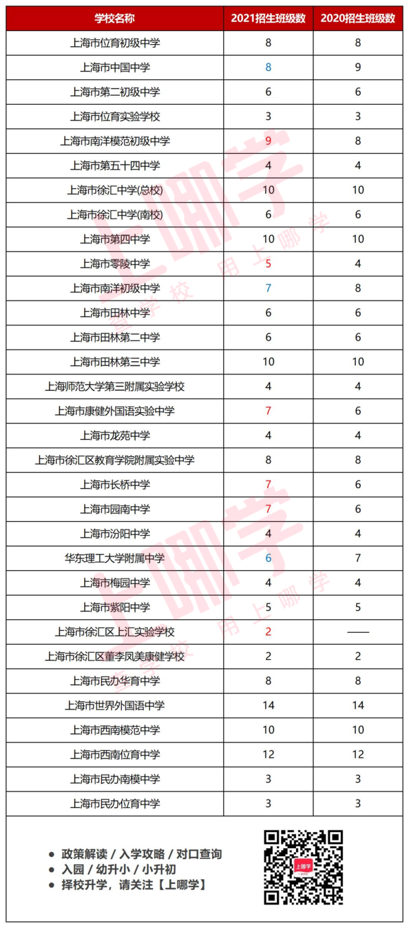 官方发布！上海市2021中小学招生结果陆续出炉！这个区中小学共扩招11个班！相关资料 2
