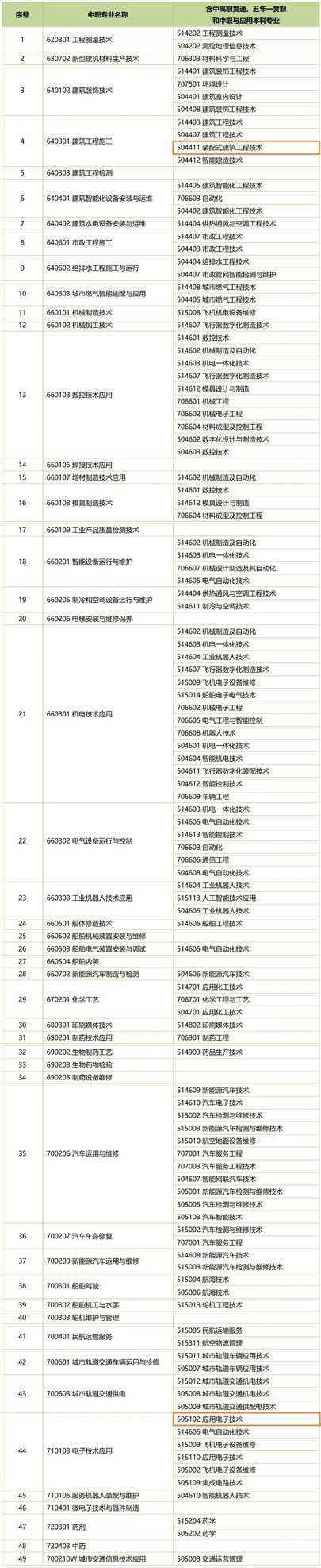 上海这些职校专业免费！相关资料 3