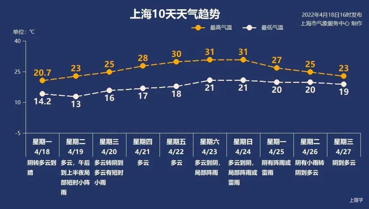 上海市气温将明显上升！连续3天最高气温超过30℃！相关资料 5