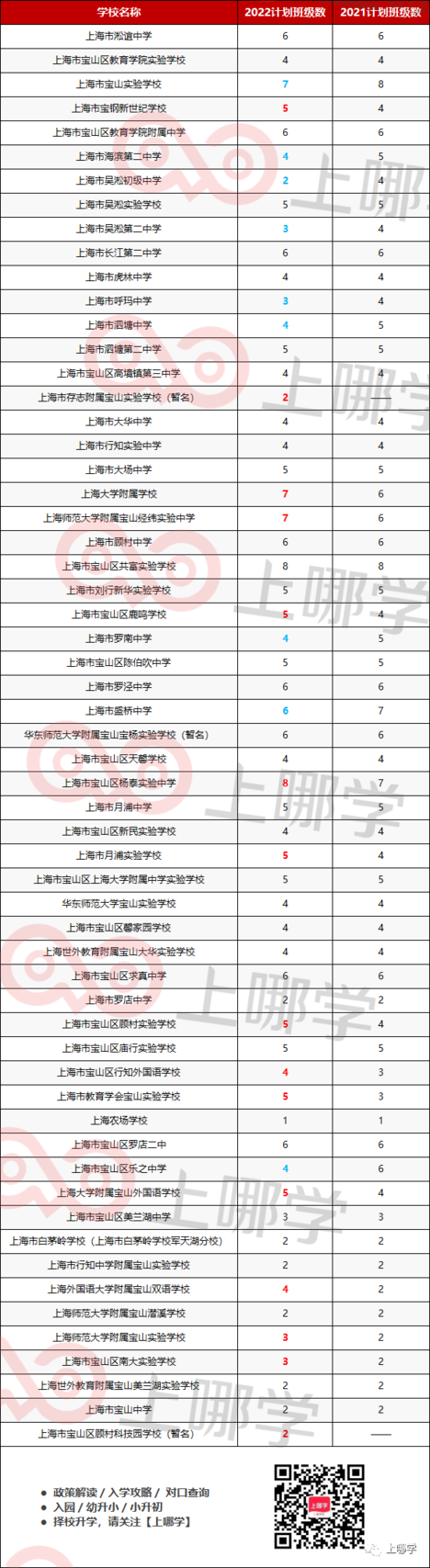 47所扩招！上海2022年公办初中招生班级数出炉！黄浦减招2个班，普陀扩招校最多！相关资料 8