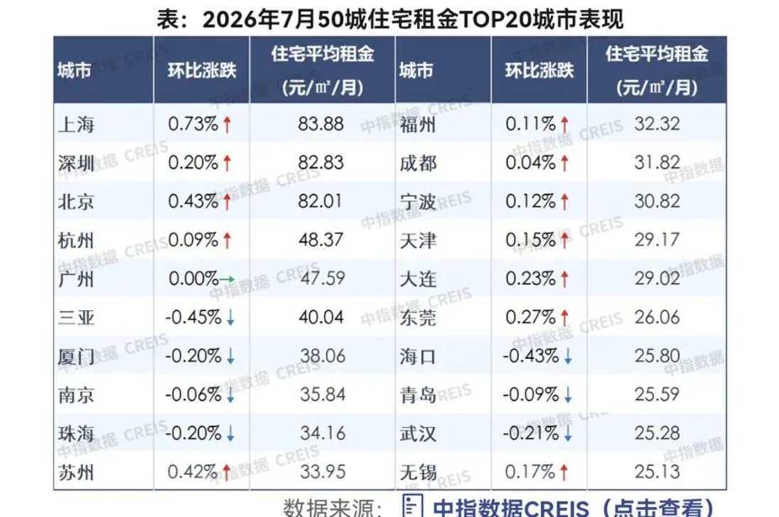 上海的房租开始涨了相关资料 3